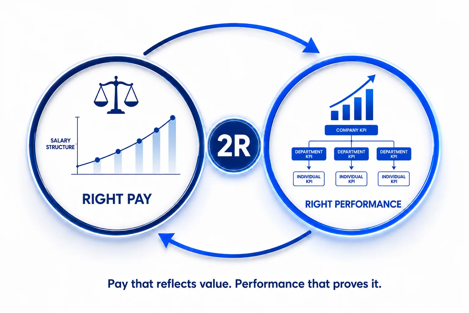 The 2R Framework — Right Pay และ Right Performance เชื่อมกันเป็นระบบเดียว
