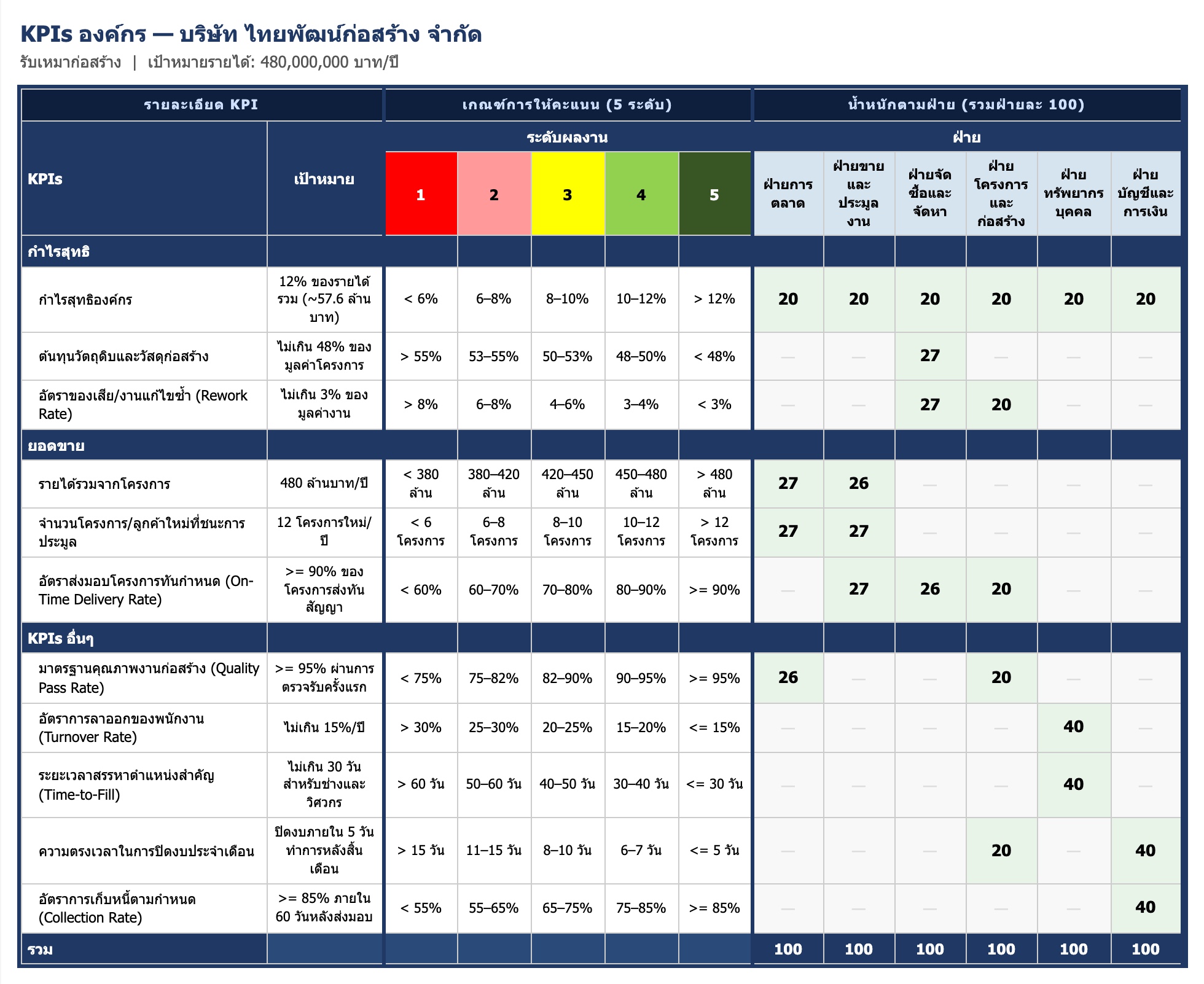 ตัวอย่าง KPI Scorecard — บริษัท ไทยพัฒน์ก่อสร้าง จำกัด