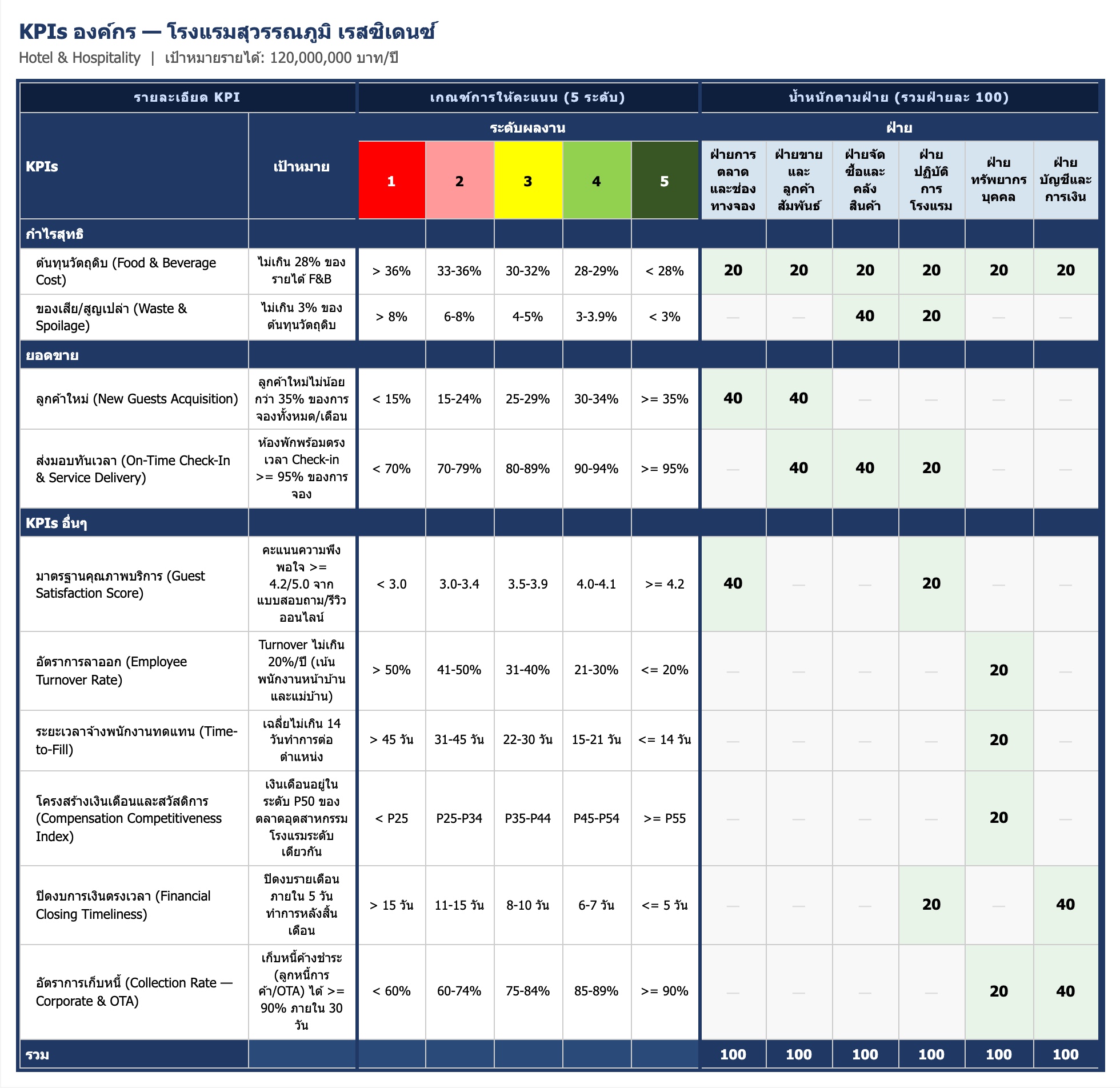 ตัวอย่าง KPI Scorecard — โรงแรมสุวรรณภูมิ เรสซิเดนซ์