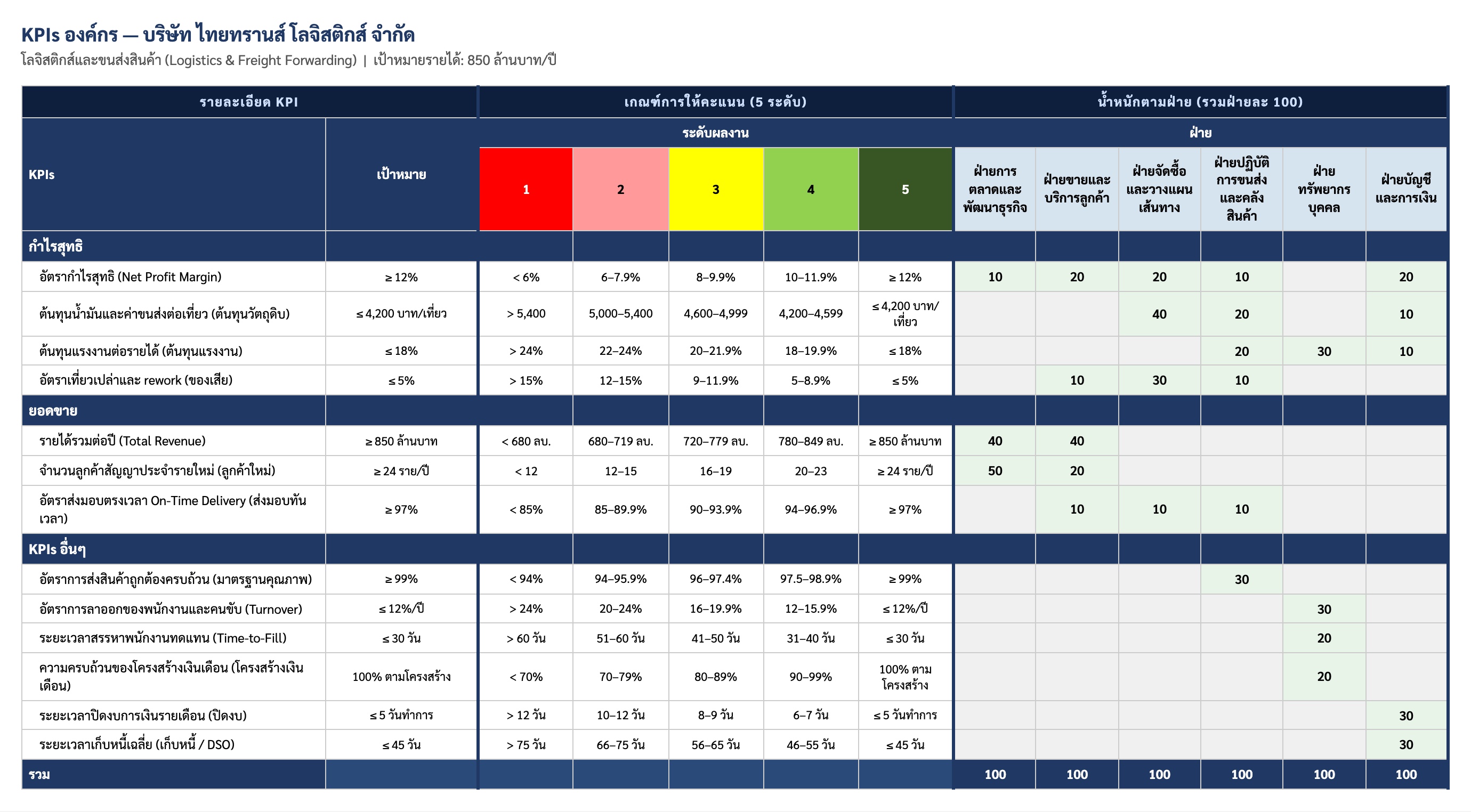 ตัวอย่าง KPI Scorecard — บริษัท ไทยทรานส์ โลจิสติกส์ จำกัด