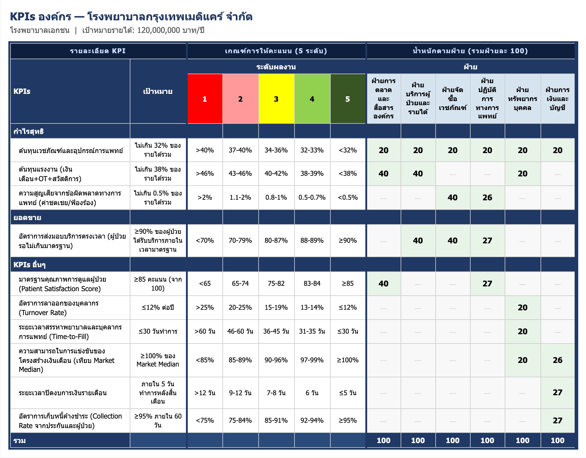 ตัวอย่าง KPI Scorecard — โรงพยาบาลกรุงเทพเมดิแคร์ จำกัด