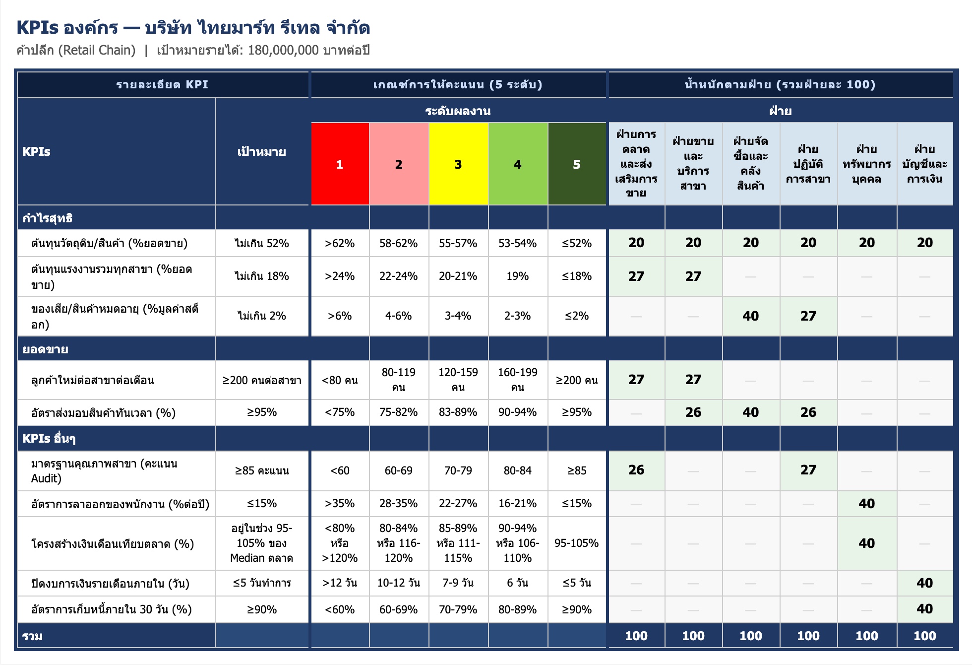 ตัวอย่าง KPI Scorecard — บริษัท ไทยมาร์ท รีเทล จำกัด