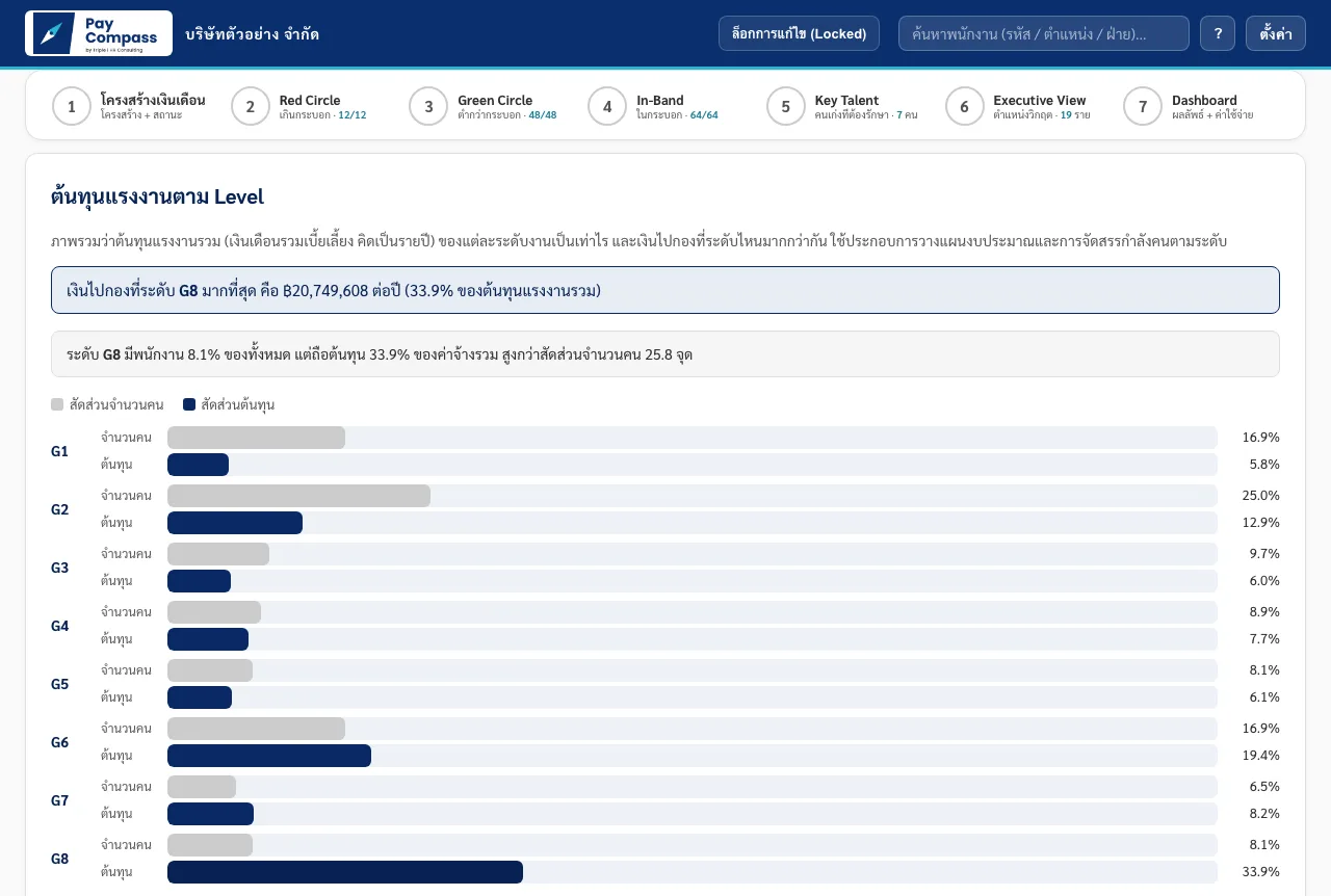หน้าต้นทุนแรงงานตามระดับงานใน Pay Compass