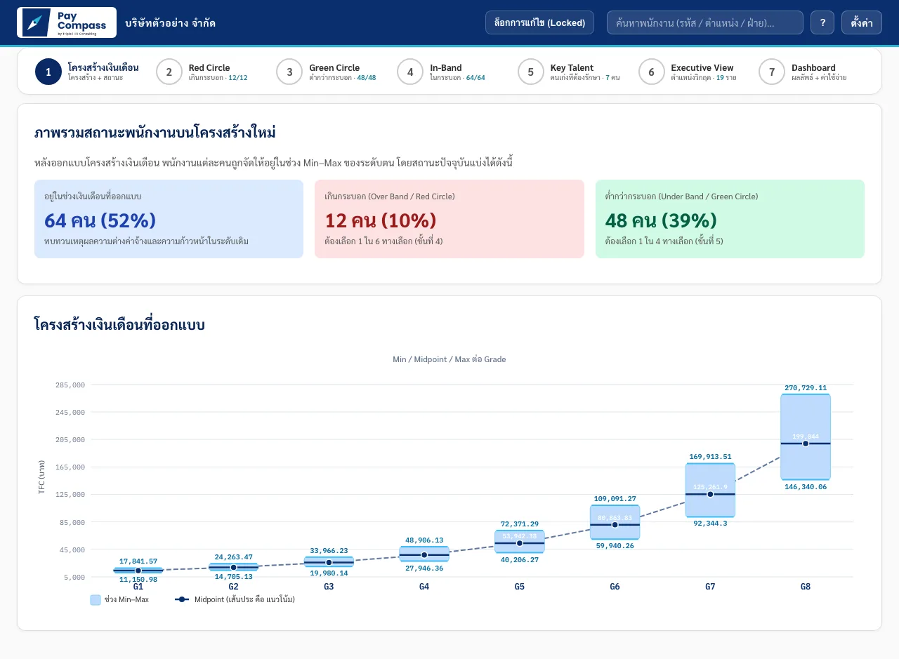 หน้าภาพรวมของ Pay Compass แสดงพนักงานที่อยู่ในช่วง เกินเพดาน และต่ำกว่าช่วงของโครงสร้างเงินเดือน
